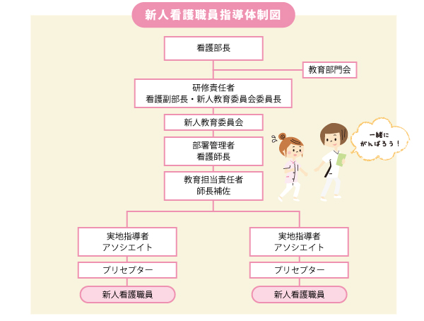 新人看護職員指導体制図