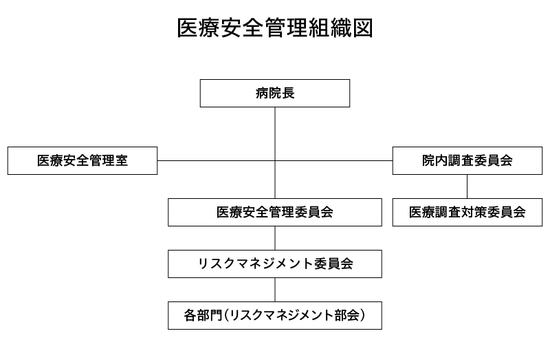 医療安全管理組織図