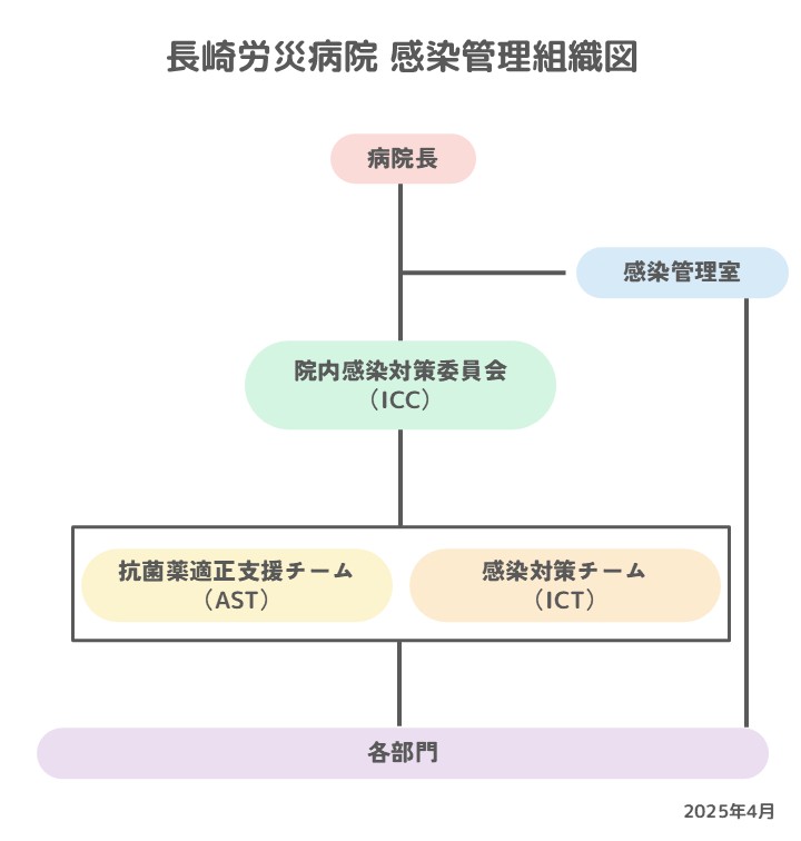 感染管理室組織図